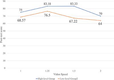 Video <mark class="highlighted">Playback</mark> Speed Influence on Learning Effect From the Perspective of Personalized Adaptive Learning: A Study Based on Cognitive Load Theory